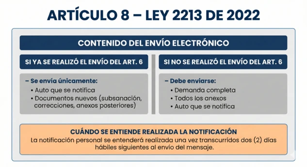 Artículo 8 Ley 2213/2022 - Notificación electrónica